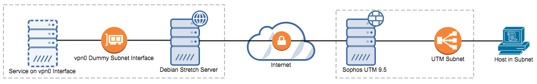 s2s_utm_debian_vpn_diagram-1