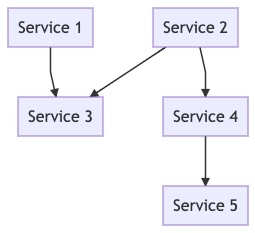 Exemplary dependency graph